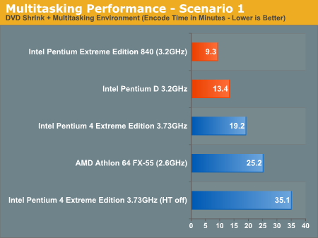 Multitasking Performance - Scenario 1